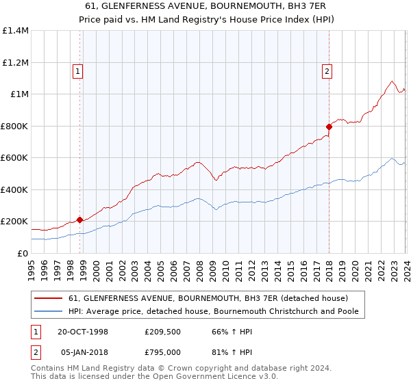 61, GLENFERNESS AVENUE, BOURNEMOUTH, BH3 7ER: Price paid vs HM Land Registry's House Price Index