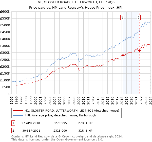 61, GLOSTER ROAD, LUTTERWORTH, LE17 4QS: Price paid vs HM Land Registry's House Price Index