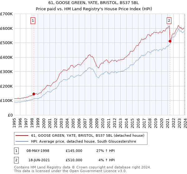 61, GOOSE GREEN, YATE, BRISTOL, BS37 5BL: Price paid vs HM Land Registry's House Price Index