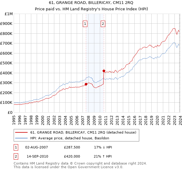61, GRANGE ROAD, BILLERICAY, CM11 2RQ: Price paid vs HM Land Registry's House Price Index