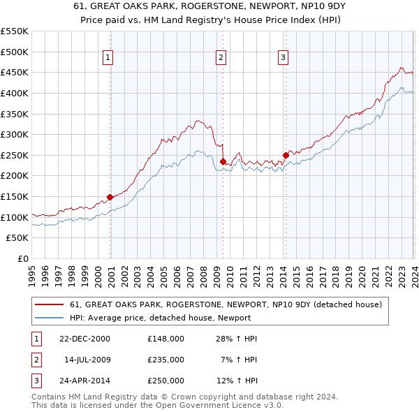 61, GREAT OAKS PARK, ROGERSTONE, NEWPORT, NP10 9DY: Price paid vs HM Land Registry's House Price Index