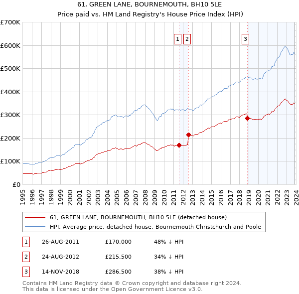 61, GREEN LANE, BOURNEMOUTH, BH10 5LE: Price paid vs HM Land Registry's House Price Index