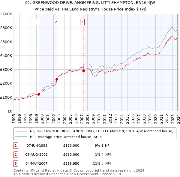61, GREENWOOD DRIVE, ANGMERING, LITTLEHAMPTON, BN16 4JW: Price paid vs HM Land Registry's House Price Index