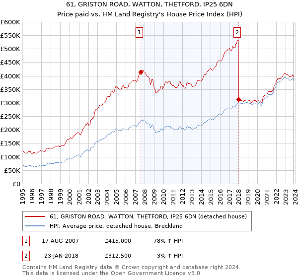 61, GRISTON ROAD, WATTON, THETFORD, IP25 6DN: Price paid vs HM Land Registry's House Price Index