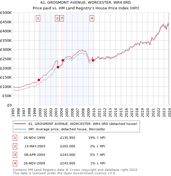 61, GROSMONT AVENUE, WORCESTER, WR4 0RD: Price paid vs HM Land Registry's House Price Index