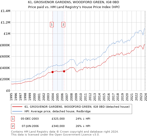 61, GROSVENOR GARDENS, WOODFORD GREEN, IG8 0BD: Price paid vs HM Land Registry's House Price Index