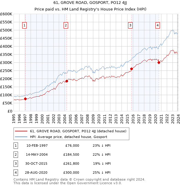 61, GROVE ROAD, GOSPORT, PO12 4JJ: Price paid vs HM Land Registry's House Price Index