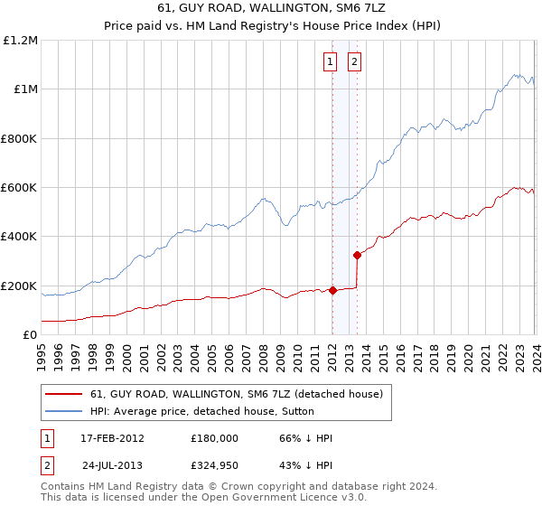 61, GUY ROAD, WALLINGTON, SM6 7LZ: Price paid vs HM Land Registry's House Price Index