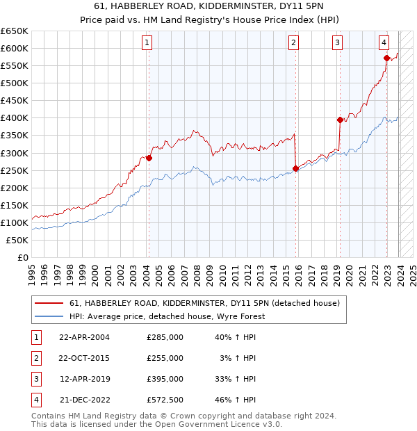 61, HABBERLEY ROAD, KIDDERMINSTER, DY11 5PN: Price paid vs HM Land Registry's House Price Index