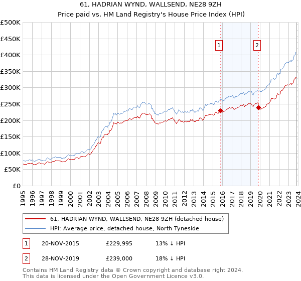 61, HADRIAN WYND, WALLSEND, NE28 9ZH: Price paid vs HM Land Registry's House Price Index