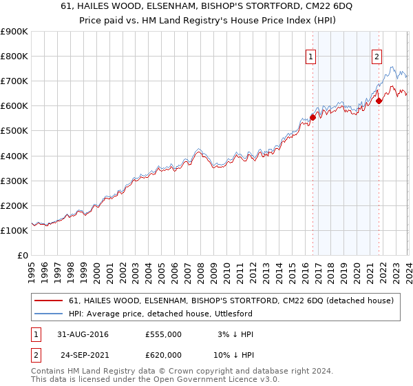 61, HAILES WOOD, ELSENHAM, BISHOP'S STORTFORD, CM22 6DQ: Price paid vs HM Land Registry's House Price Index
