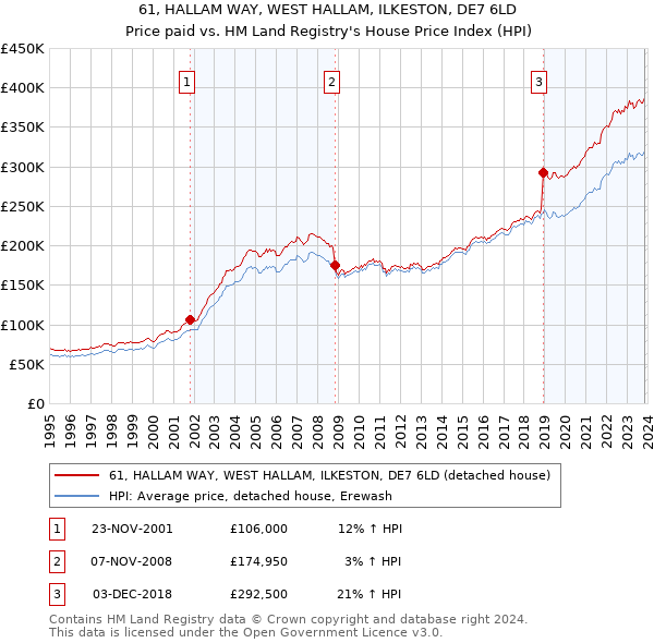 61, HALLAM WAY, WEST HALLAM, ILKESTON, DE7 6LD: Price paid vs HM Land Registry's House Price Index