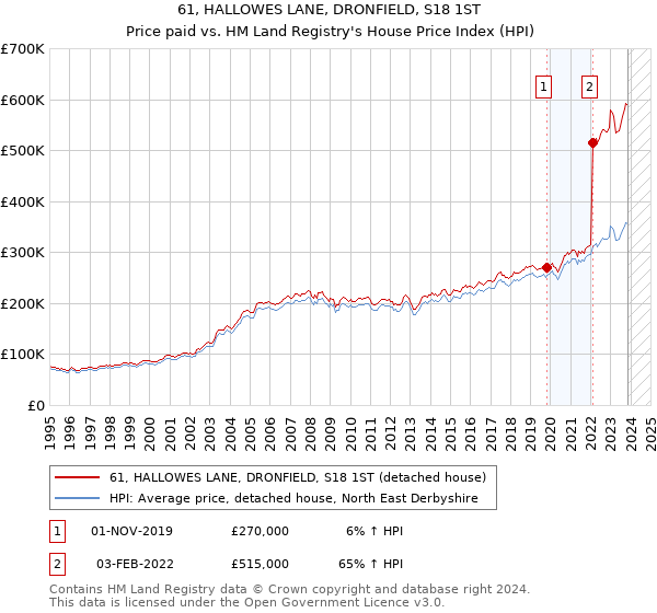 61, HALLOWES LANE, DRONFIELD, S18 1ST: Price paid vs HM Land Registry's House Price Index