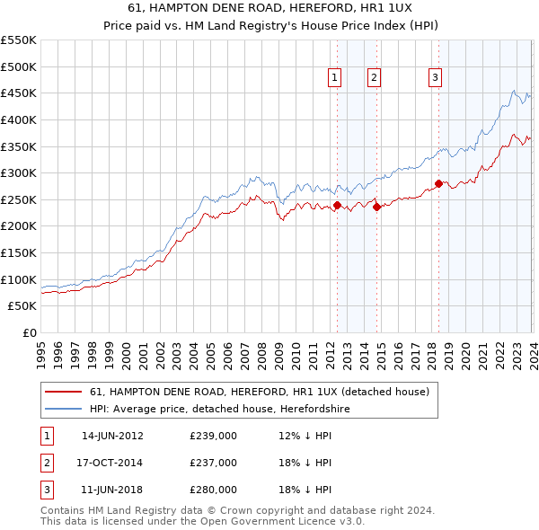 61, HAMPTON DENE ROAD, HEREFORD, HR1 1UX: Price paid vs HM Land Registry's House Price Index