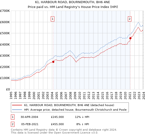 61, HARBOUR ROAD, BOURNEMOUTH, BH6 4NE: Price paid vs HM Land Registry's House Price Index