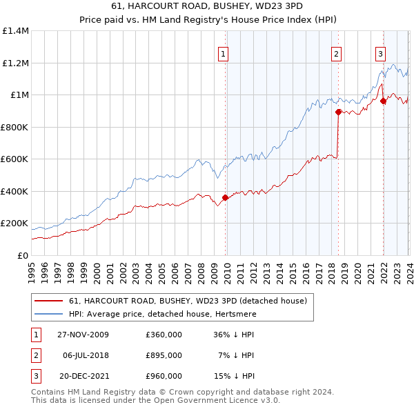 61, HARCOURT ROAD, BUSHEY, WD23 3PD: Price paid vs HM Land Registry's House Price Index