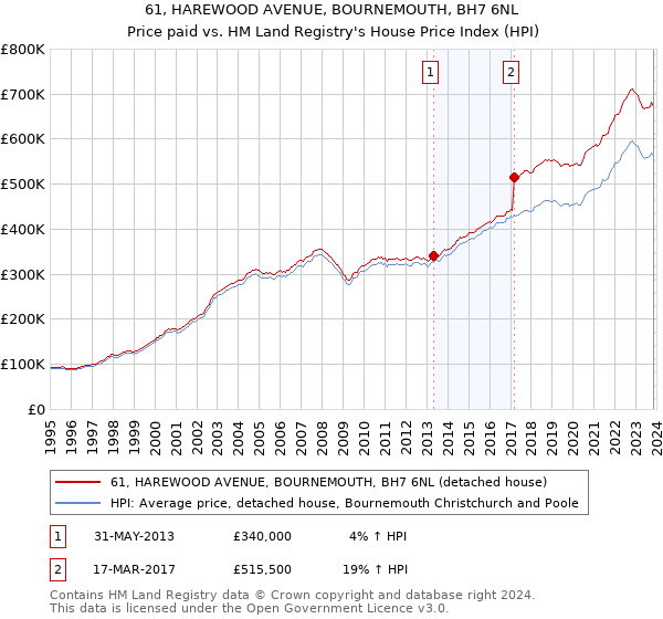 61, HAREWOOD AVENUE, BOURNEMOUTH, BH7 6NL: Price paid vs HM Land Registry's House Price Index