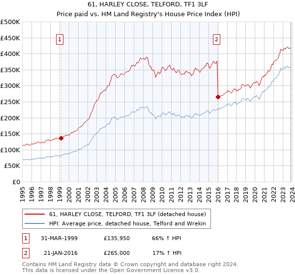 61, HARLEY CLOSE, TELFORD, TF1 3LF: Price paid vs HM Land Registry's House Price Index
