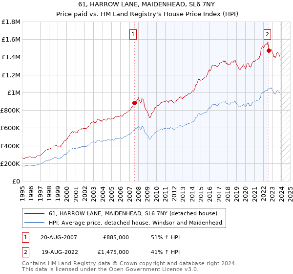 61, HARROW LANE, MAIDENHEAD, SL6 7NY: Price paid vs HM Land Registry's House Price Index
