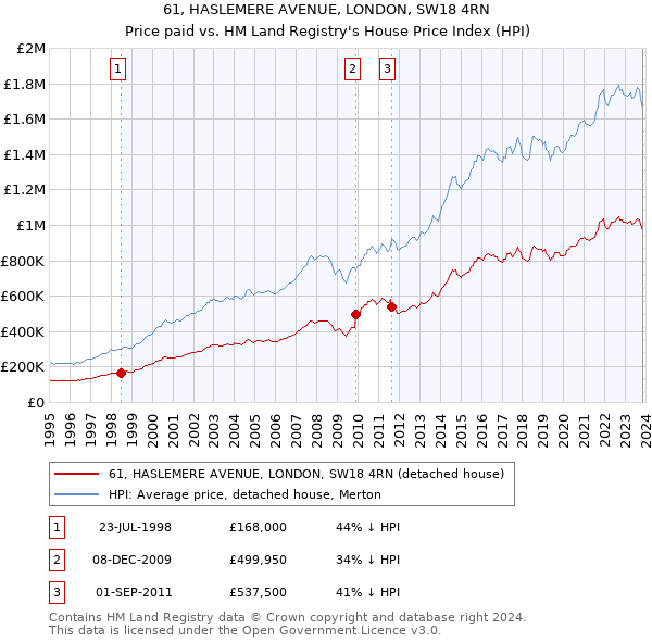 61, HASLEMERE AVENUE, LONDON, SW18 4RN: Price paid vs HM Land Registry's House Price Index