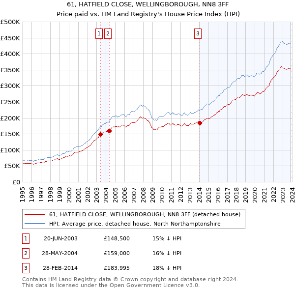 61, HATFIELD CLOSE, WELLINGBOROUGH, NN8 3FF: Price paid vs HM Land Registry's House Price Index