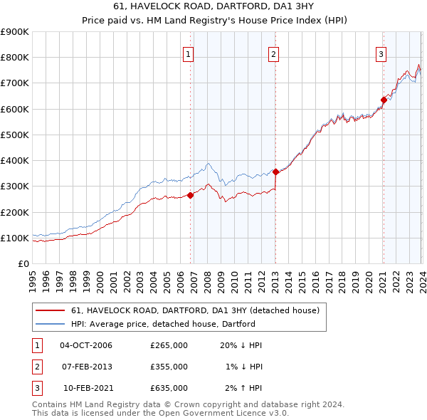61, HAVELOCK ROAD, DARTFORD, DA1 3HY: Price paid vs HM Land Registry's House Price Index