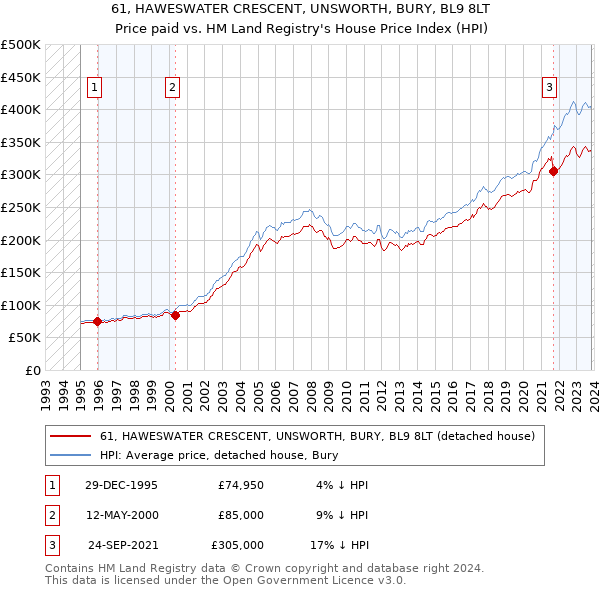 61, HAWESWATER CRESCENT, UNSWORTH, BURY, BL9 8LT: Price paid vs HM Land Registry's House Price Index
