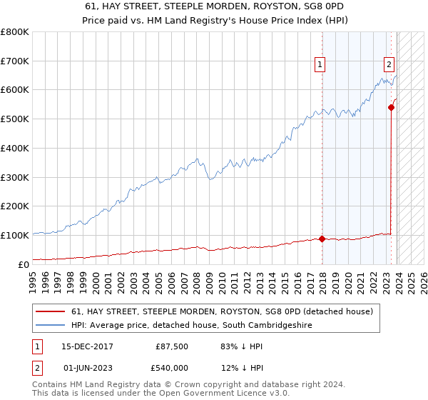 61, HAY STREET, STEEPLE MORDEN, ROYSTON, SG8 0PD: Price paid vs HM Land Registry's House Price Index