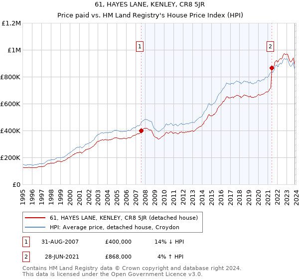 61, HAYES LANE, KENLEY, CR8 5JR: Price paid vs HM Land Registry's House Price Index