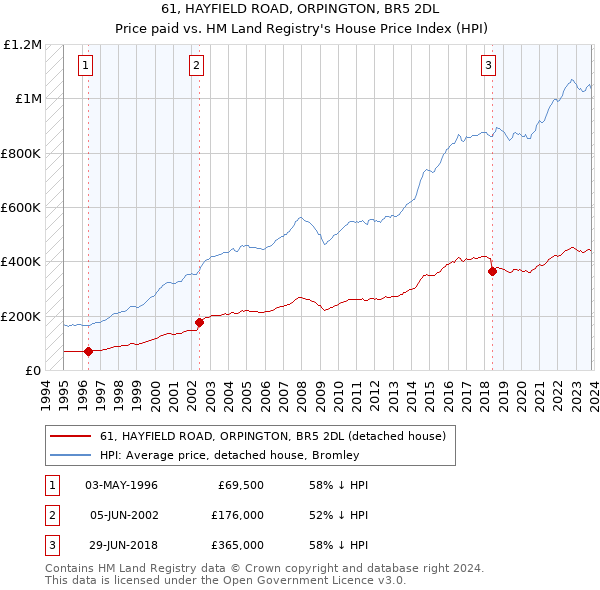 61, HAYFIELD ROAD, ORPINGTON, BR5 2DL: Price paid vs HM Land Registry's House Price Index