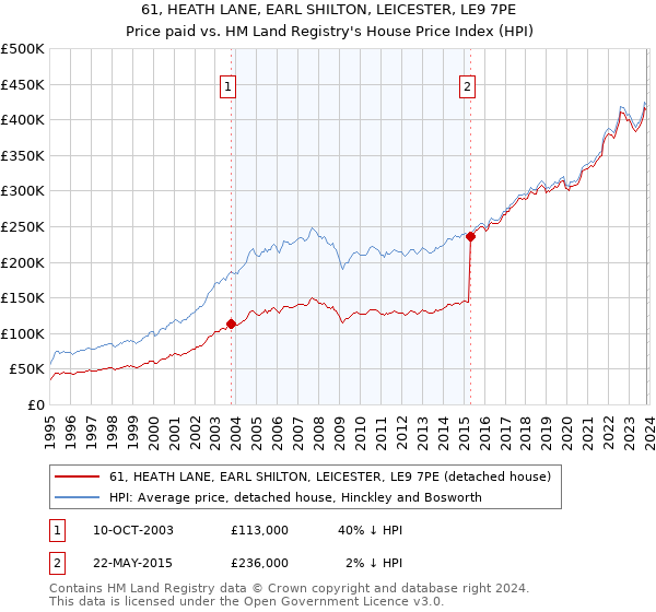 61, HEATH LANE, EARL SHILTON, LEICESTER, LE9 7PE: Price paid vs HM Land Registry's House Price Index