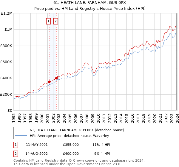 61, HEATH LANE, FARNHAM, GU9 0PX: Price paid vs HM Land Registry's House Price Index