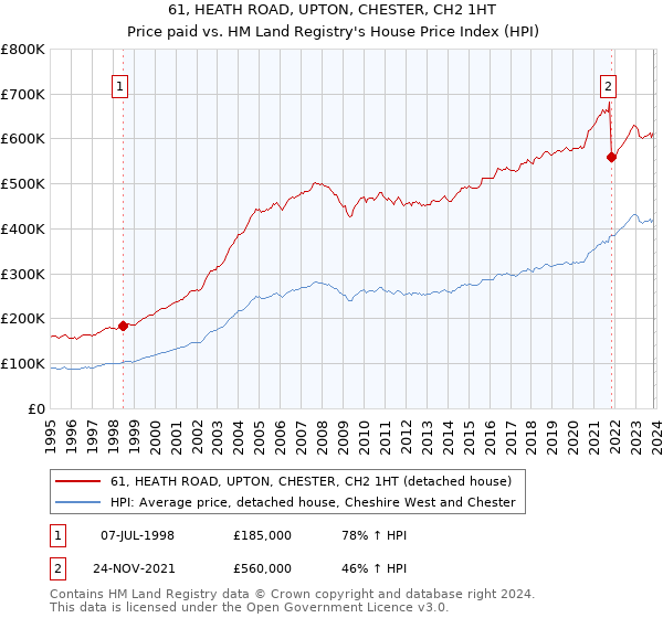 61, HEATH ROAD, UPTON, CHESTER, CH2 1HT: Price paid vs HM Land Registry's House Price Index