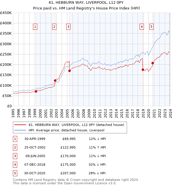61, HEBBURN WAY, LIVERPOOL, L12 0PY: Price paid vs HM Land Registry's House Price Index