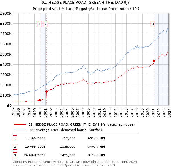 61, HEDGE PLACE ROAD, GREENHITHE, DA9 9JY: Price paid vs HM Land Registry's House Price Index