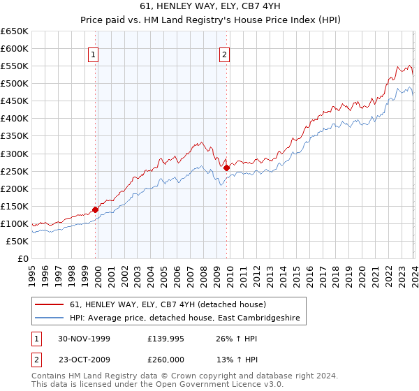 61, HENLEY WAY, ELY, CB7 4YH: Price paid vs HM Land Registry's House Price Index