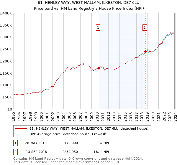 61, HENLEY WAY, WEST HALLAM, ILKESTON, DE7 6LU: Price paid vs HM Land Registry's House Price Index