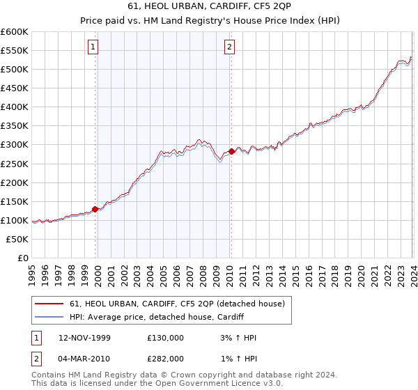 61, HEOL URBAN, CARDIFF, CF5 2QP: Price paid vs HM Land Registry's House Price Index