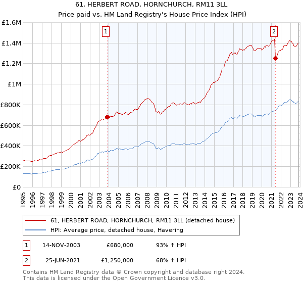 61, HERBERT ROAD, HORNCHURCH, RM11 3LL: Price paid vs HM Land Registry's House Price Index
