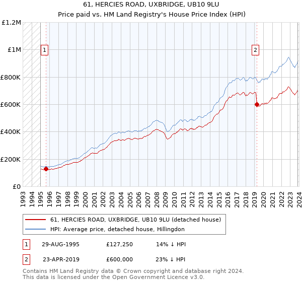 61, HERCIES ROAD, UXBRIDGE, UB10 9LU: Price paid vs HM Land Registry's House Price Index