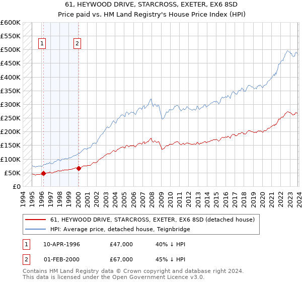 61, HEYWOOD DRIVE, STARCROSS, EXETER, EX6 8SD: Price paid vs HM Land Registry's House Price Index
