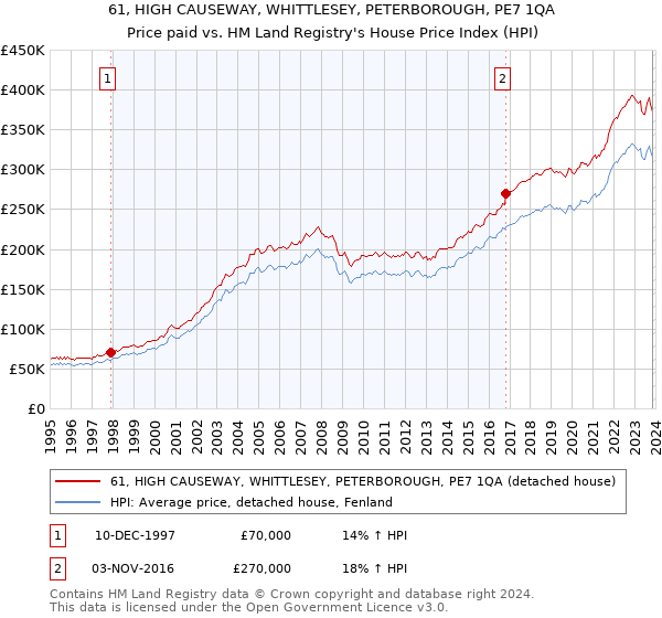 61, HIGH CAUSEWAY, WHITTLESEY, PETERBOROUGH, PE7 1QA: Price paid vs HM Land Registry's House Price Index