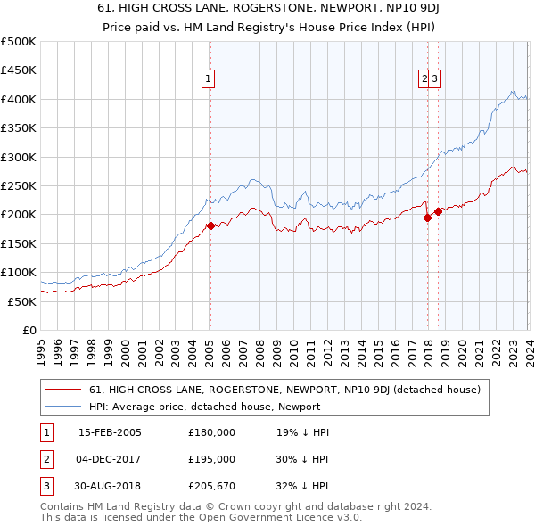 61, HIGH CROSS LANE, ROGERSTONE, NEWPORT, NP10 9DJ: Price paid vs HM Land Registry's House Price Index