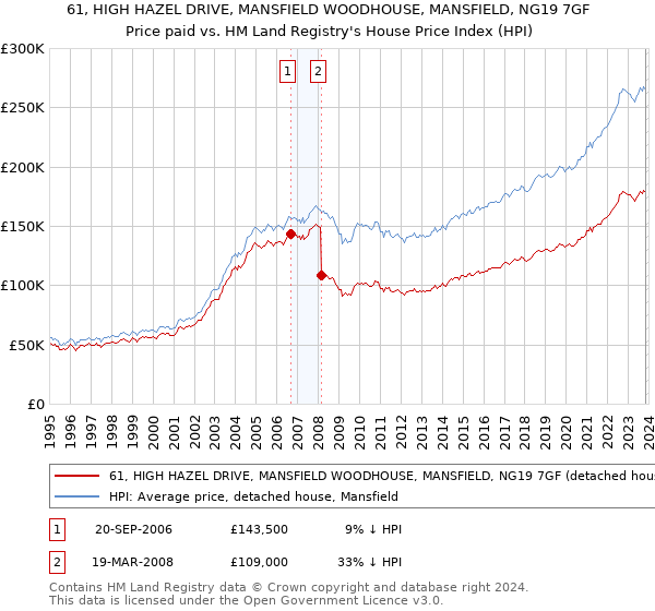 61, HIGH HAZEL DRIVE, MANSFIELD WOODHOUSE, MANSFIELD, NG19 7GF: Price paid vs HM Land Registry's House Price Index