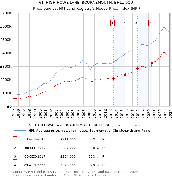 61, HIGH HOWE LANE, BOURNEMOUTH, BH11 9QU: Price paid vs HM Land Registry's House Price Index