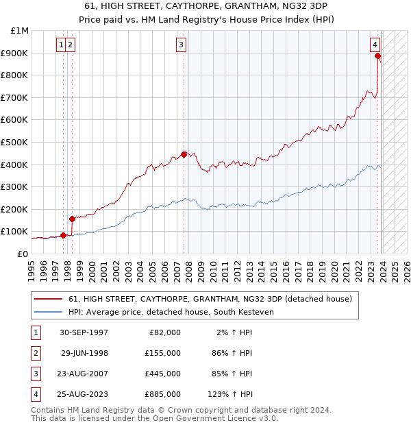 61, HIGH STREET, CAYTHORPE, GRANTHAM, NG32 3DP: Price paid vs HM Land Registry's House Price Index