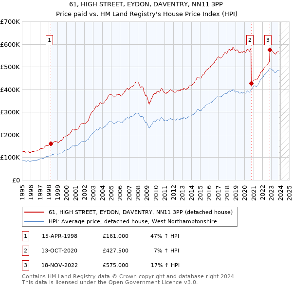 61, HIGH STREET, EYDON, DAVENTRY, NN11 3PP: Price paid vs HM Land Registry's House Price Index