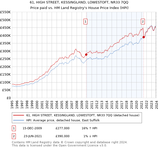 61, HIGH STREET, KESSINGLAND, LOWESTOFT, NR33 7QQ: Price paid vs HM Land Registry's House Price Index