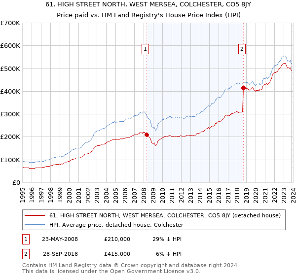 61, HIGH STREET NORTH, WEST MERSEA, COLCHESTER, CO5 8JY: Price paid vs HM Land Registry's House Price Index