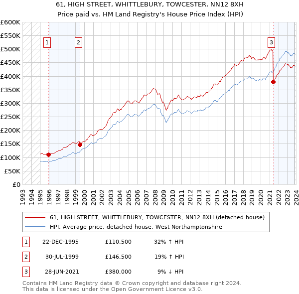 61, HIGH STREET, WHITTLEBURY, TOWCESTER, NN12 8XH: Price paid vs HM Land Registry's House Price Index